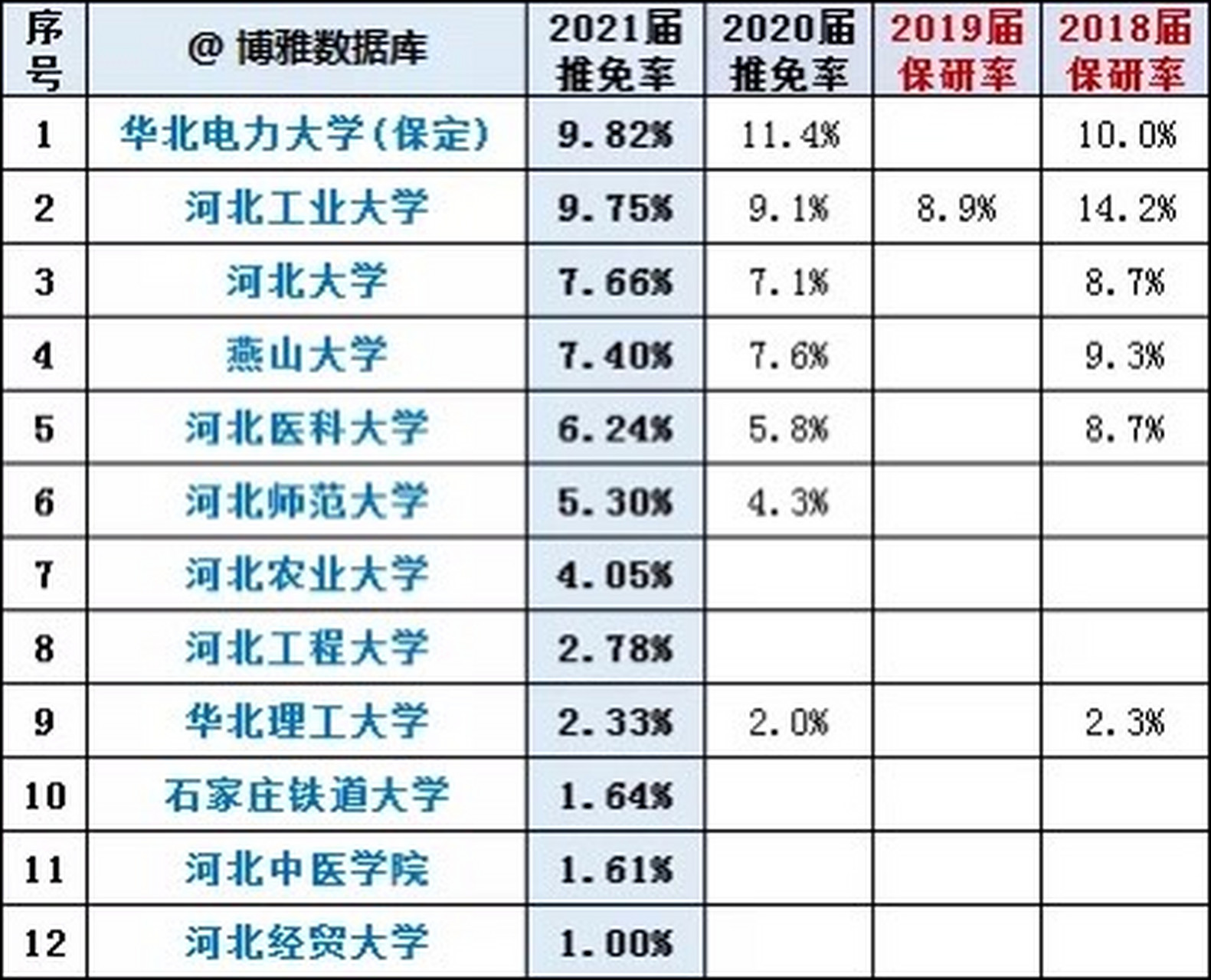 河北的大学保研率