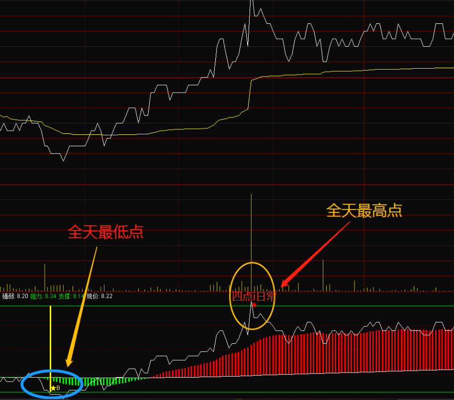 通达信「控盘分时」指标公式,这个分时指标,只需分钟就能读懂