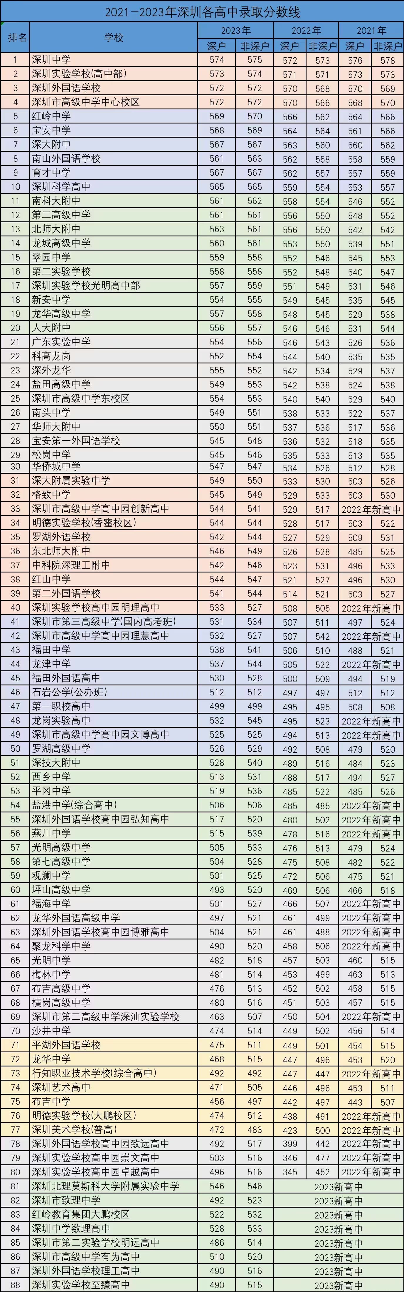 深圳各高中近3年录取分数线,颜色分类依次为4大,10大,20大等等,学校