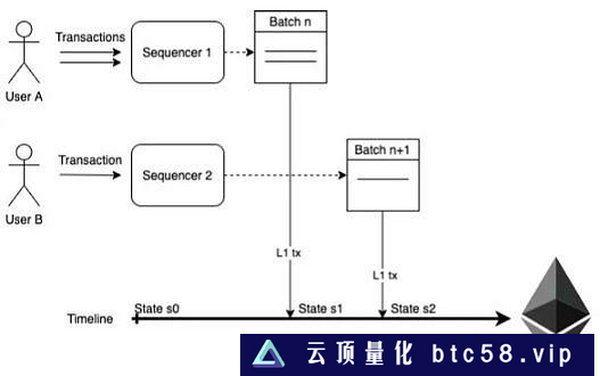 万字详谈Rollup排序器的去中心化道路