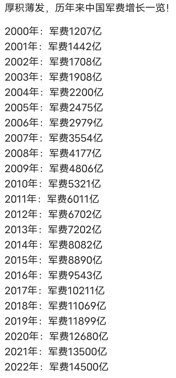 历年来我国的军费
