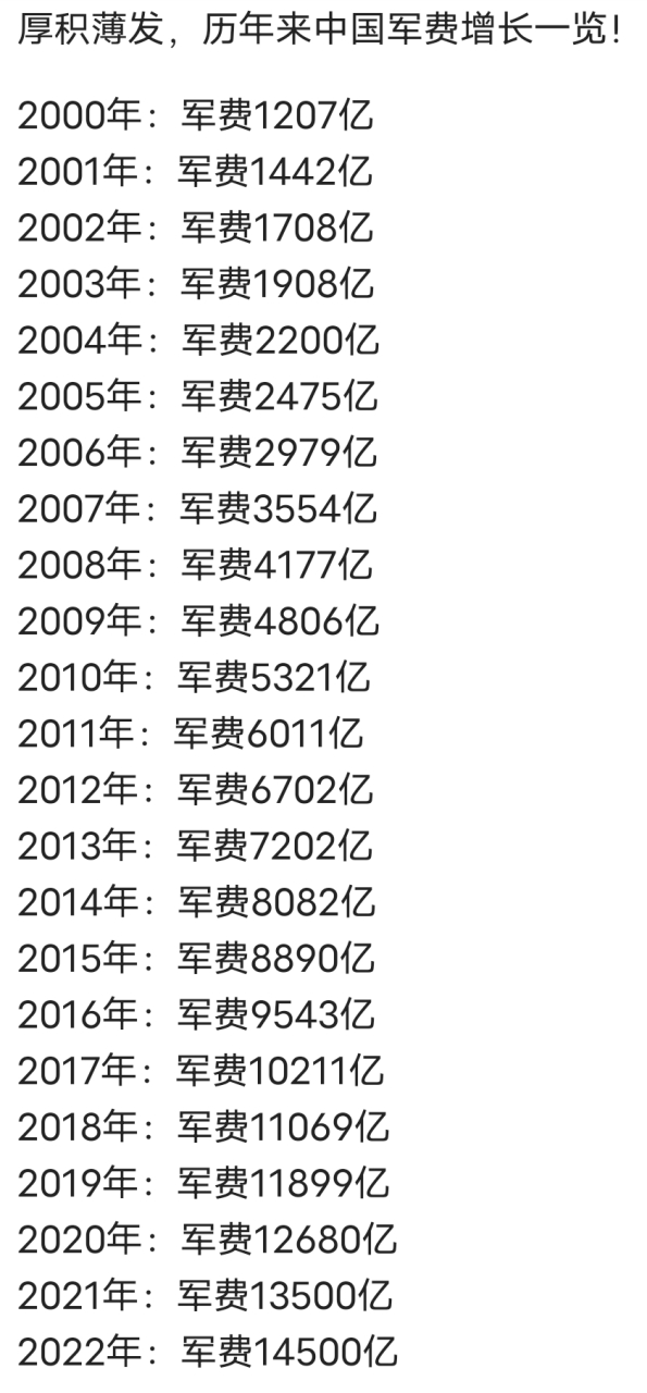 中国历年军费表图片