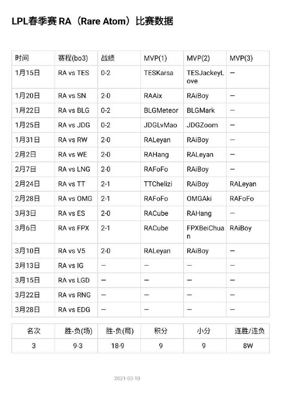 ra战队2比0击败v5 mvp:raleyan                   raiboy 战队达成8