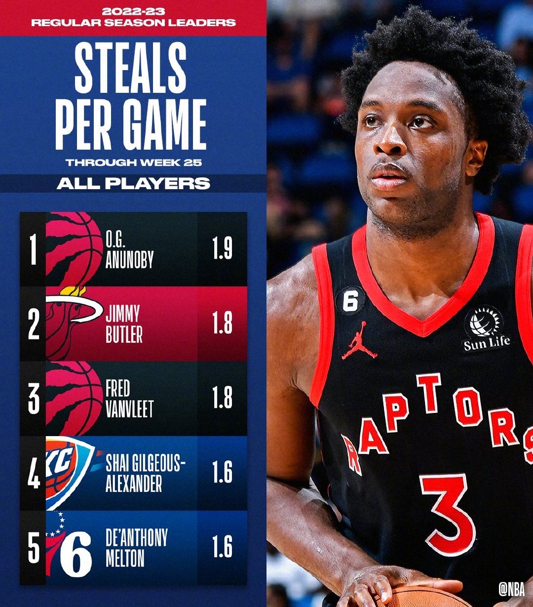 nba2022-23赛季单项数据之王出炉!