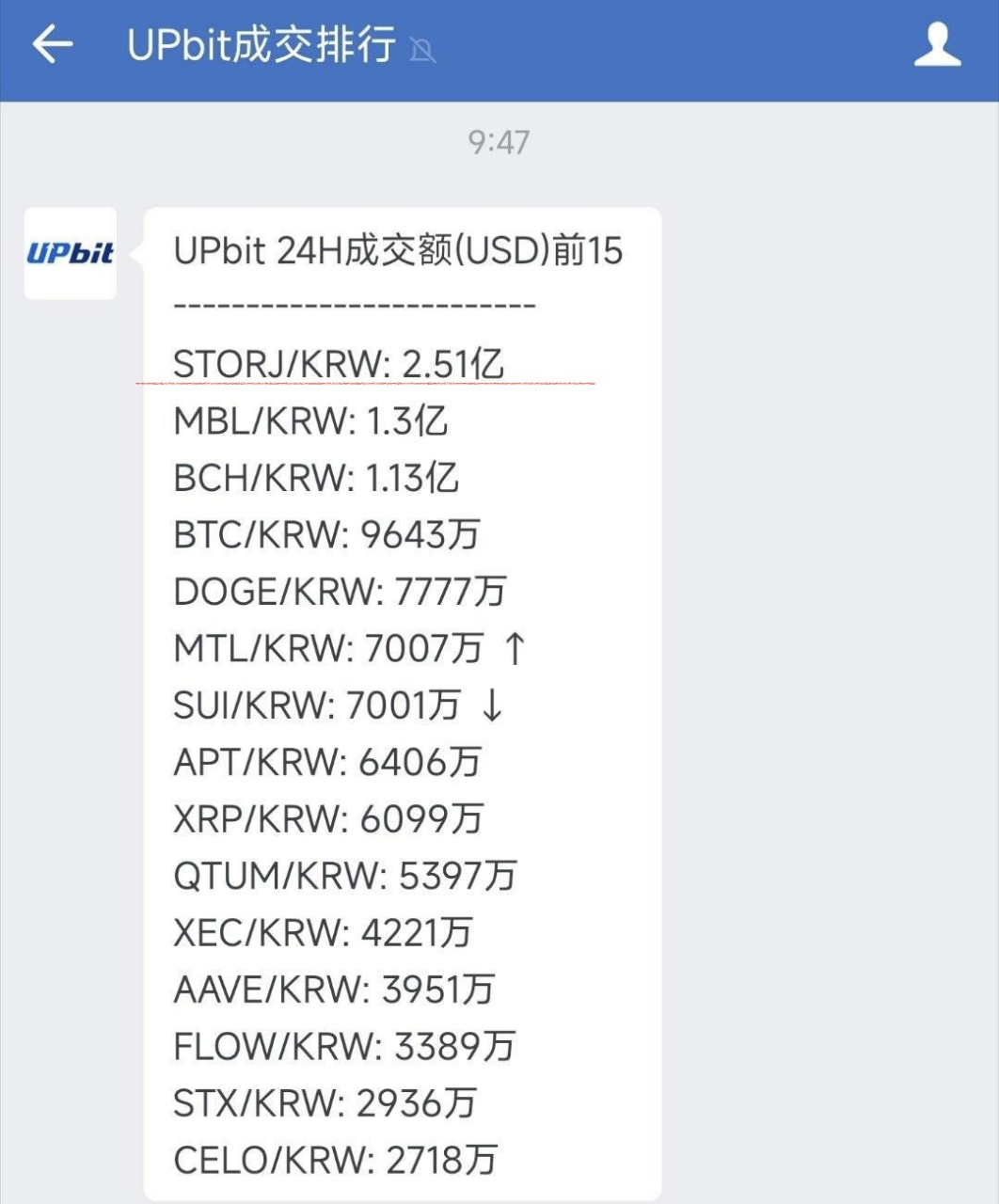 果然韩国投资者才是牛币发掘机,storj目前在upbit交易所交易量排名第