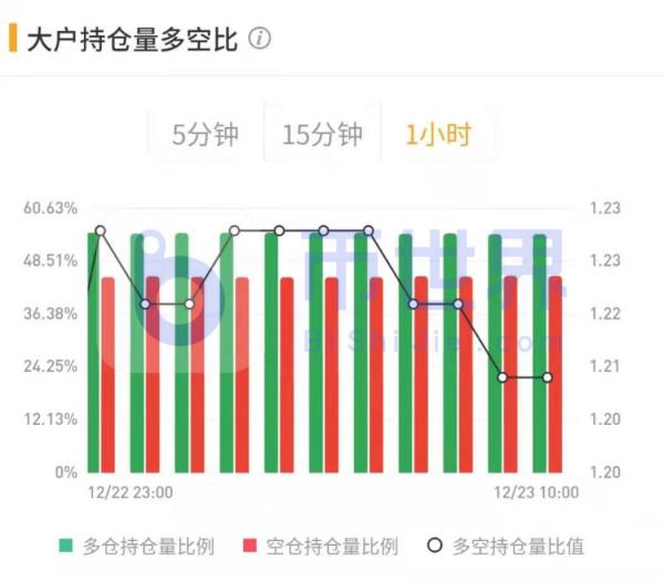 【合约日报】时隔一年！主力1.2万枚BTC转出到100个账户欲洗盘