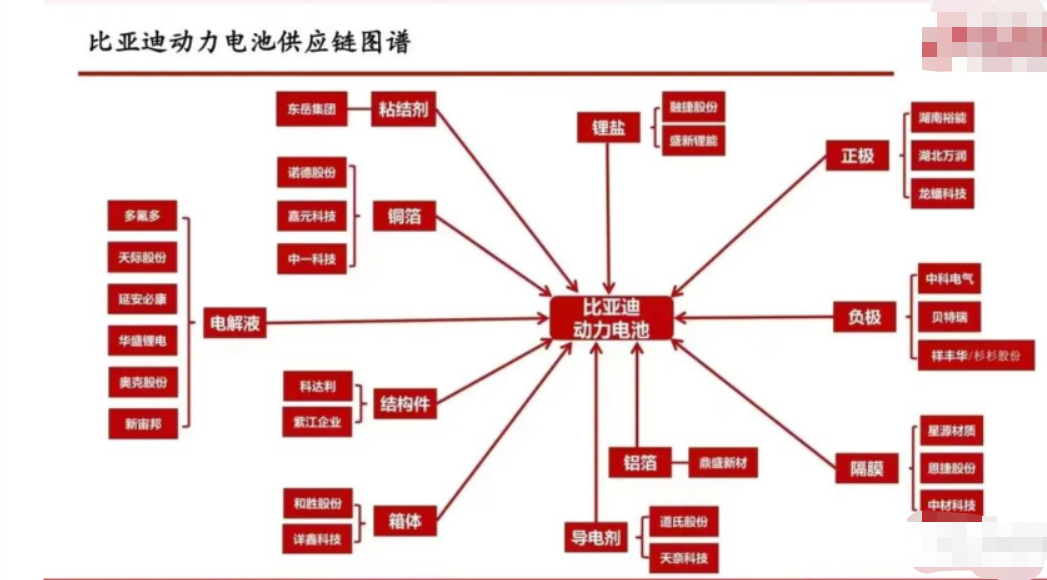 6月12日,比亚迪万亿市值车茅诞生,关注产业链的分支机会