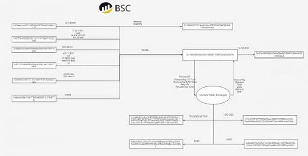 被盗约1700万美元 DeFi 世界的乐高Dego Finance就这样“塌了”吗？