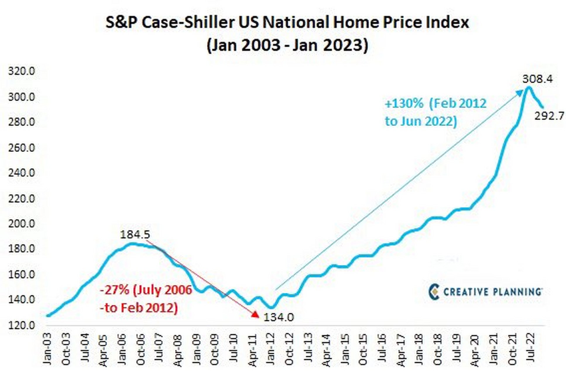 美国房价还有下跌空间.1月房价连续第7个月下跌.过去7个月5.