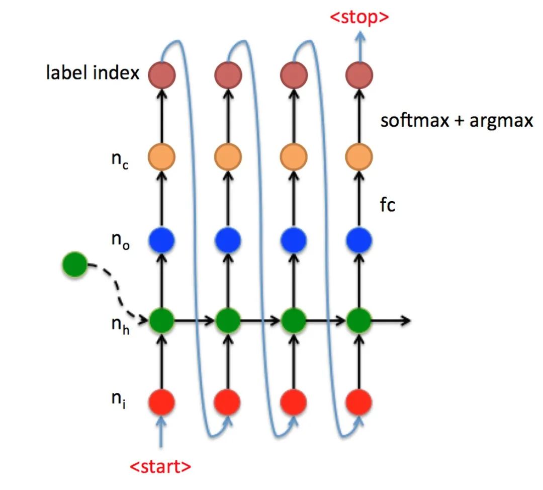 完全解析RNN, Seq2Seq, Attention注意力机制