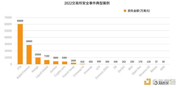 《2022年全球Web3行业安全研究报告》正式发布