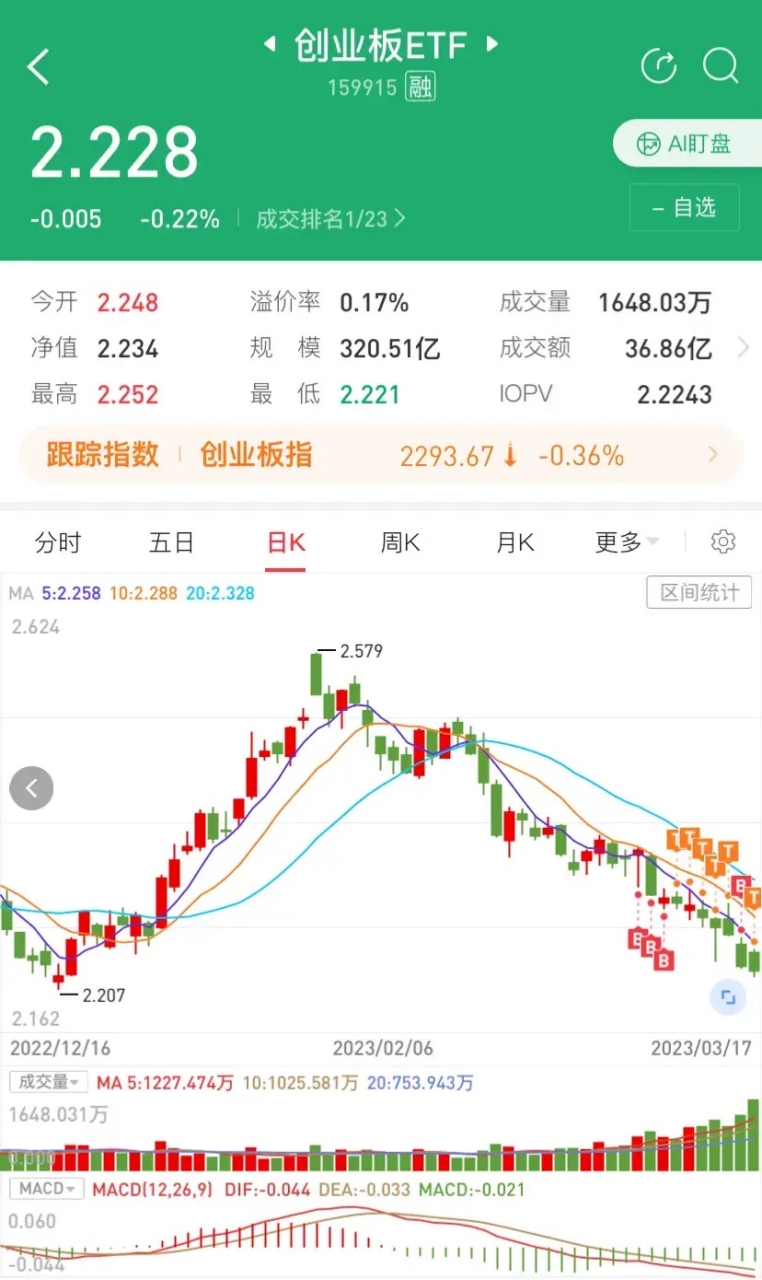 创业板指数etf基金有哪些(创业板指数etf159915价钱)