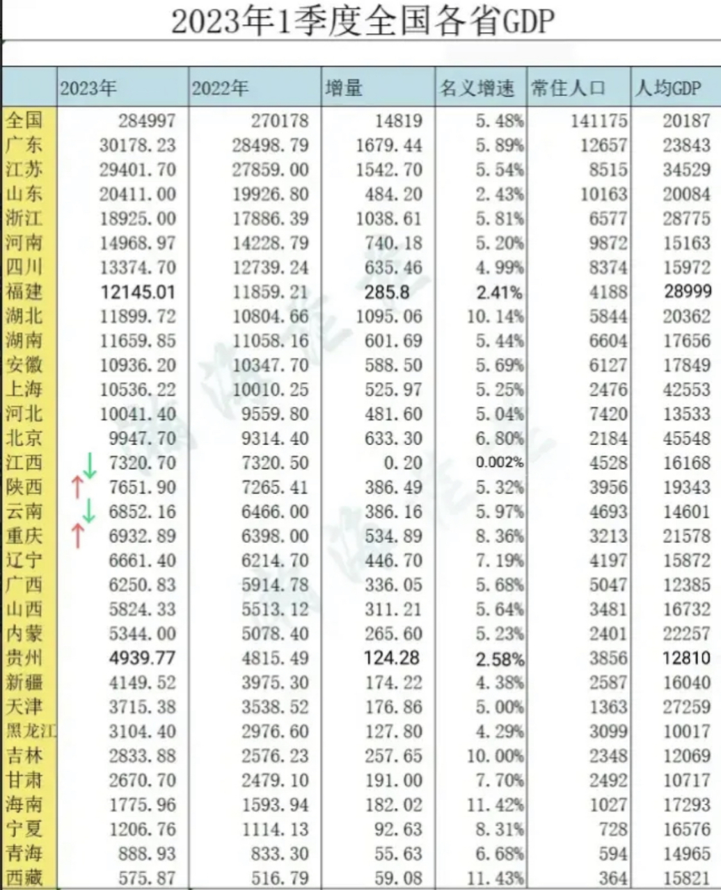 2023年全国31个省自治区直辖市一季度gdp已经全部出来.