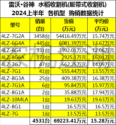 雷沃收割机报价大全图片