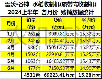 雷沃收割机报价大全图片