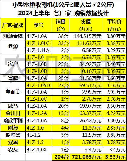 水稻收割机价格一览表图片