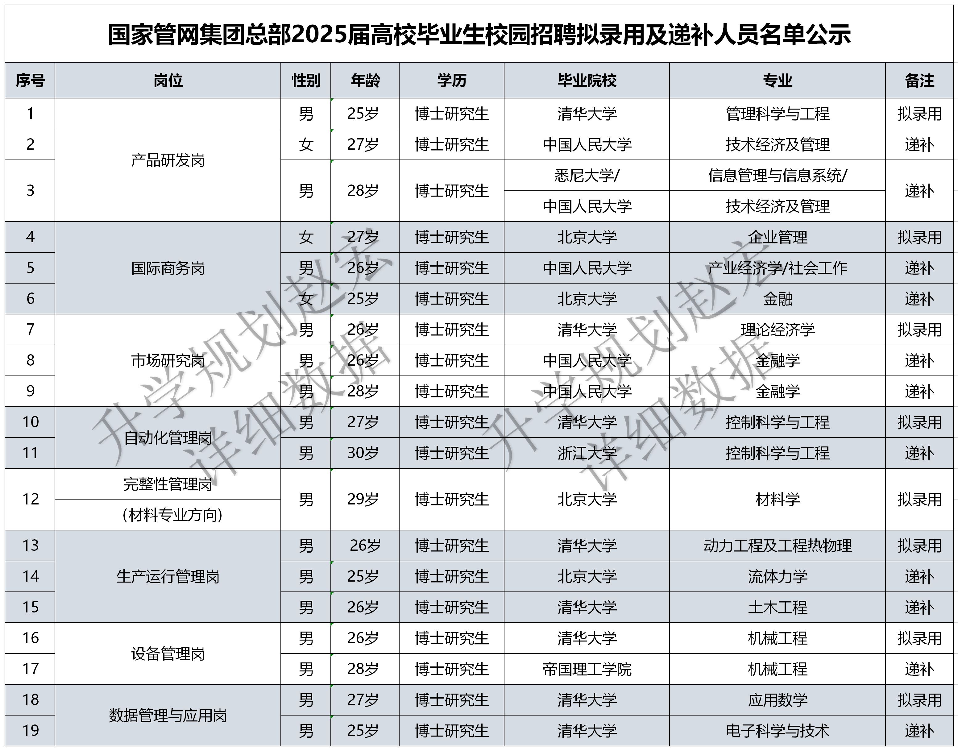 神仙打架,清北硕博都来递补,国家管网2025校招录用名单来了