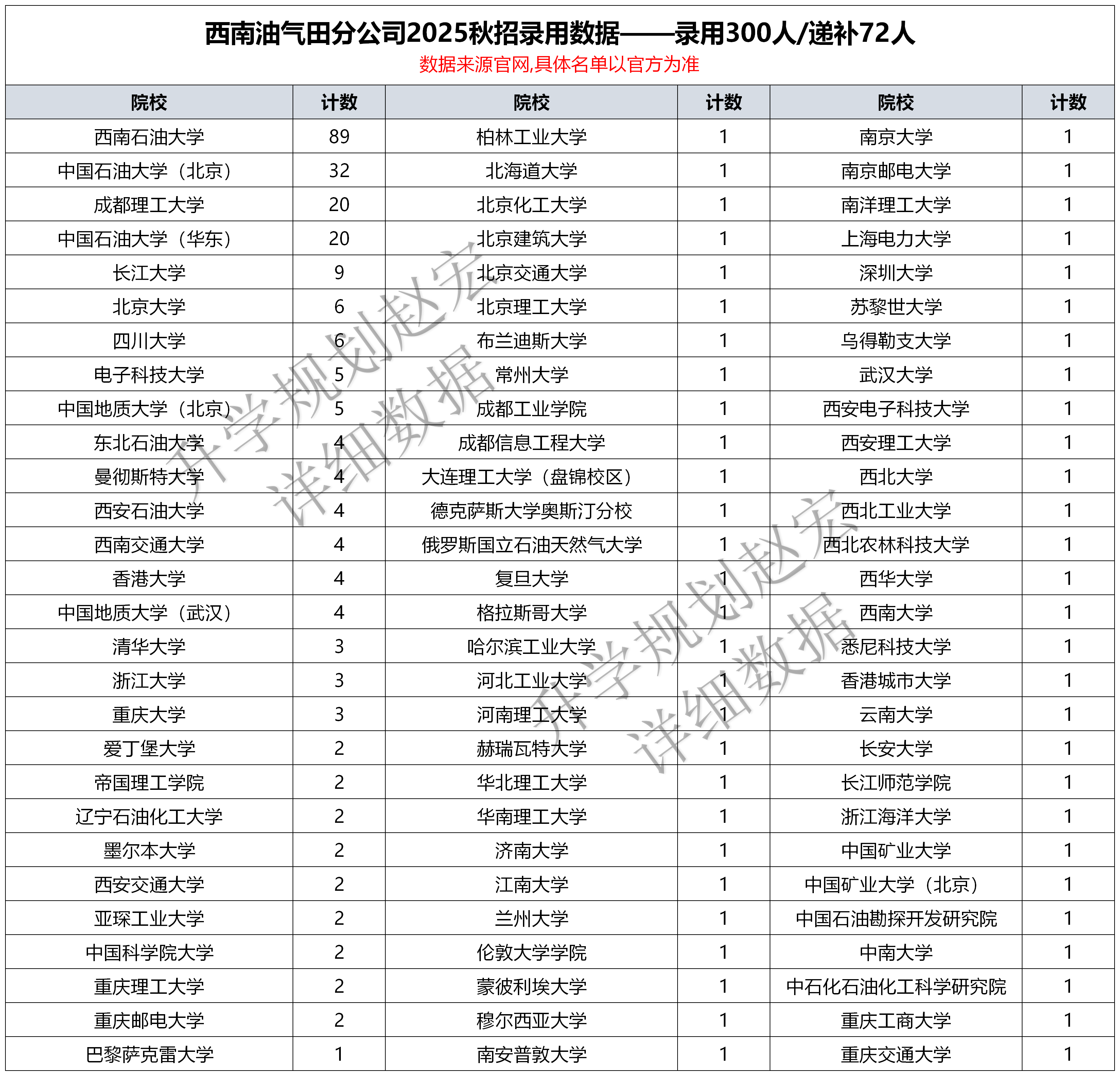 西南油气田2025校招数据,川大273人进面试录6人,淘汰率也太高了