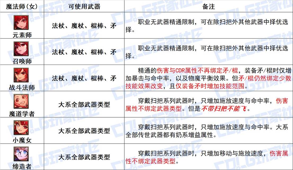 dnf传世装备全解析,魔法师武器盘点