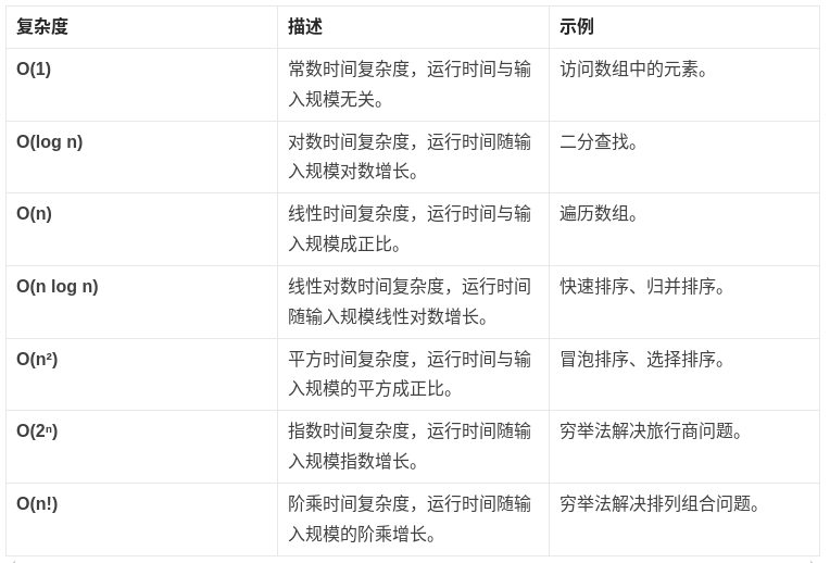 衡量算法优劣的5个标准