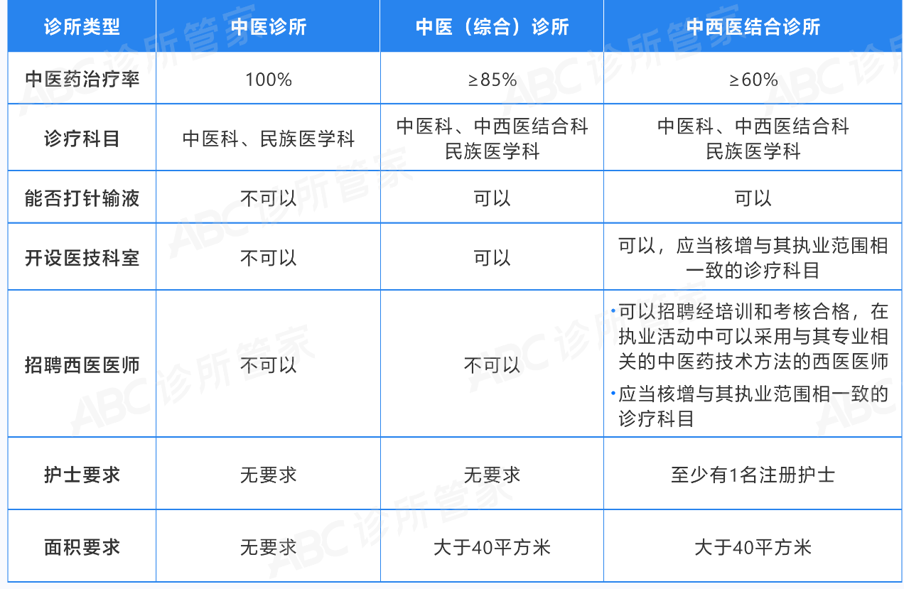 中医,中医综合中西医诊所的区别开办条件!