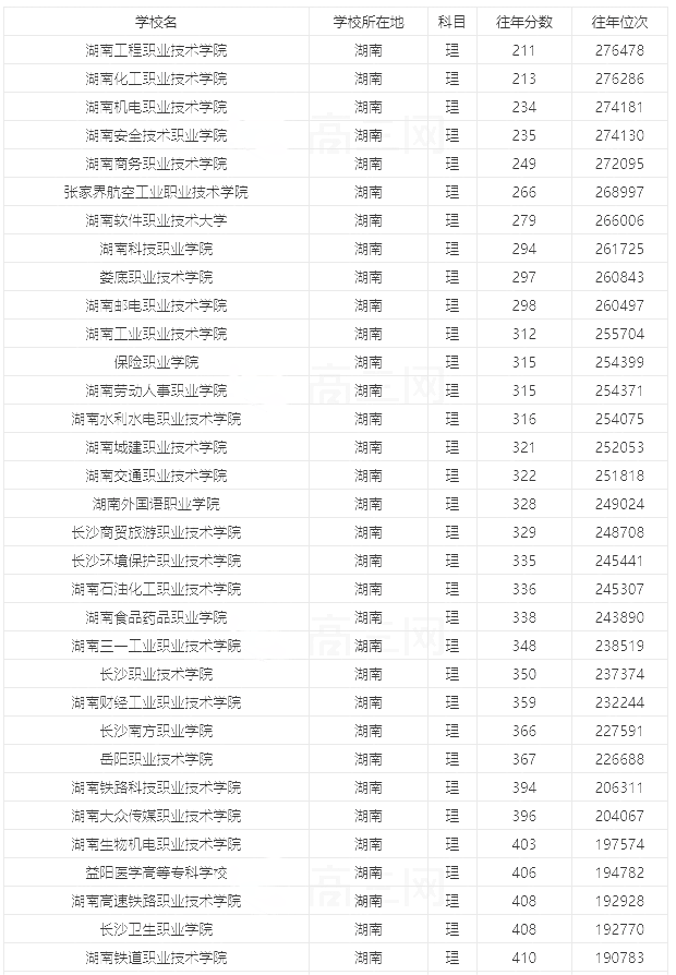 湖南大专学校排名榜图片