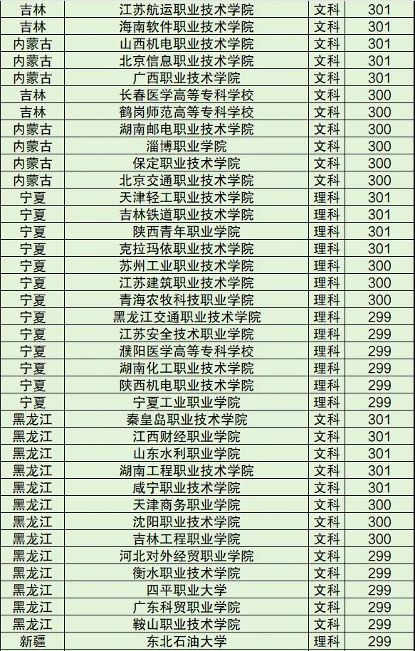 本文整理山西,河北等全国300分左右的公办专科学校