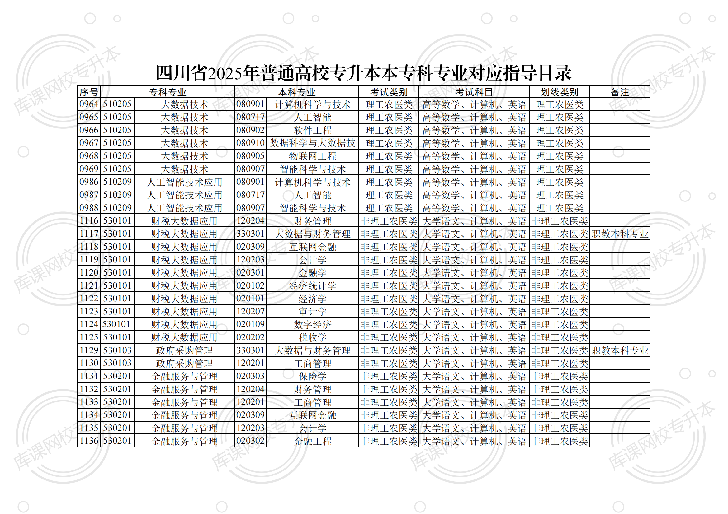 四川省2025年普通高校专升本本专科专业对应指导目录