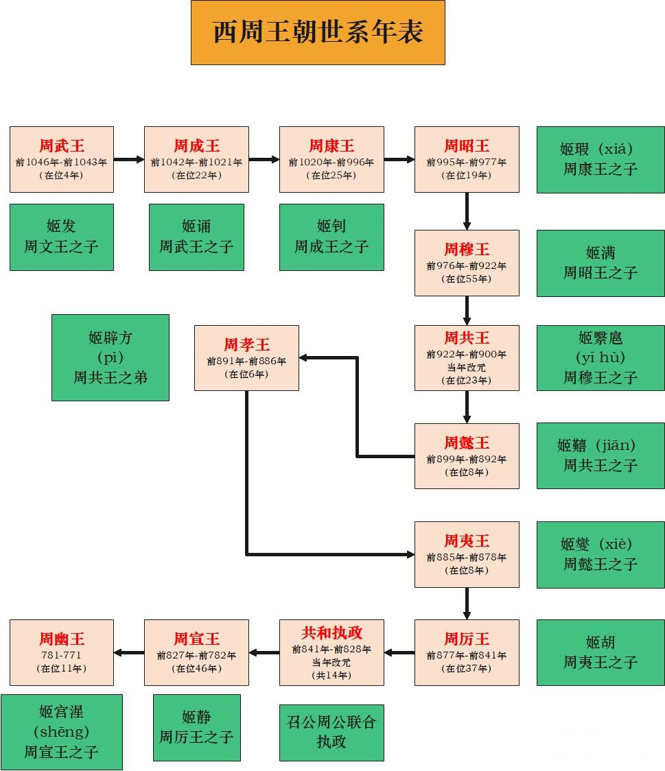 一文看懂西周天子世系:11代12王,王陵全部消失不见了!