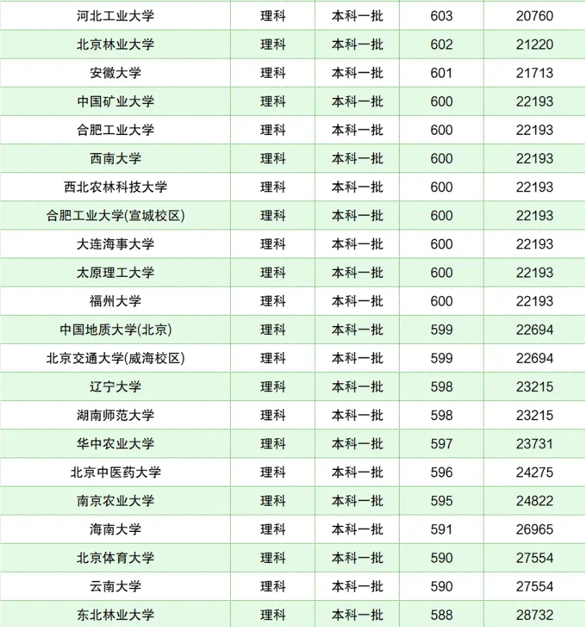 2024年全国211大学录取分数线参考