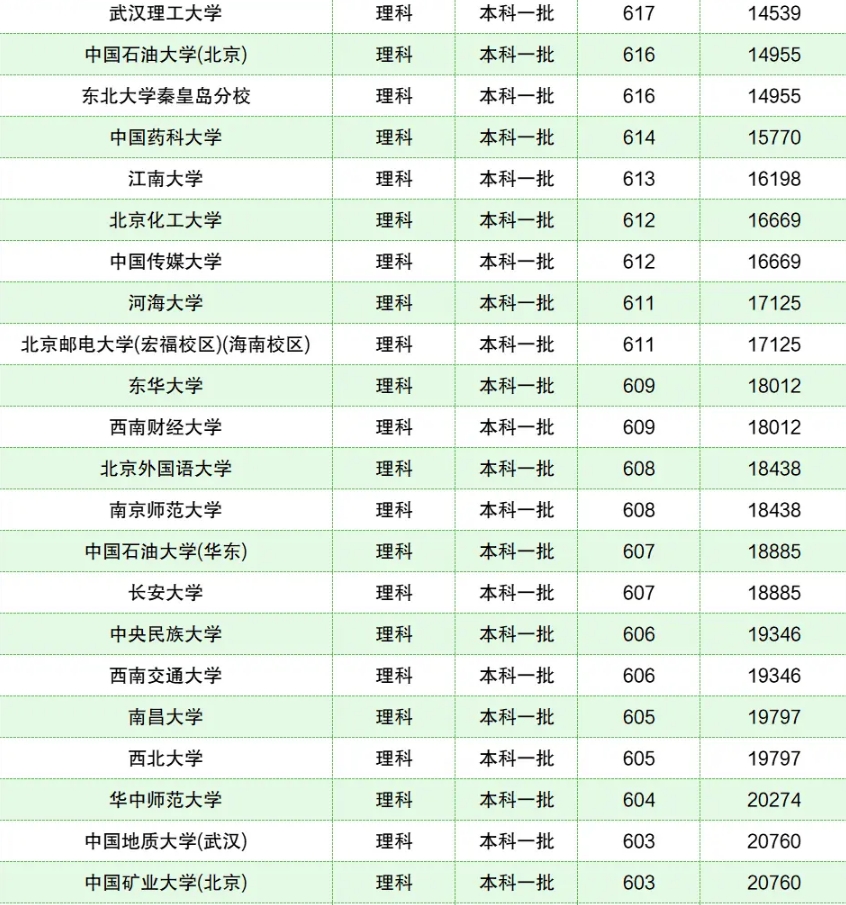 2024年全国211大学录取分数线参考