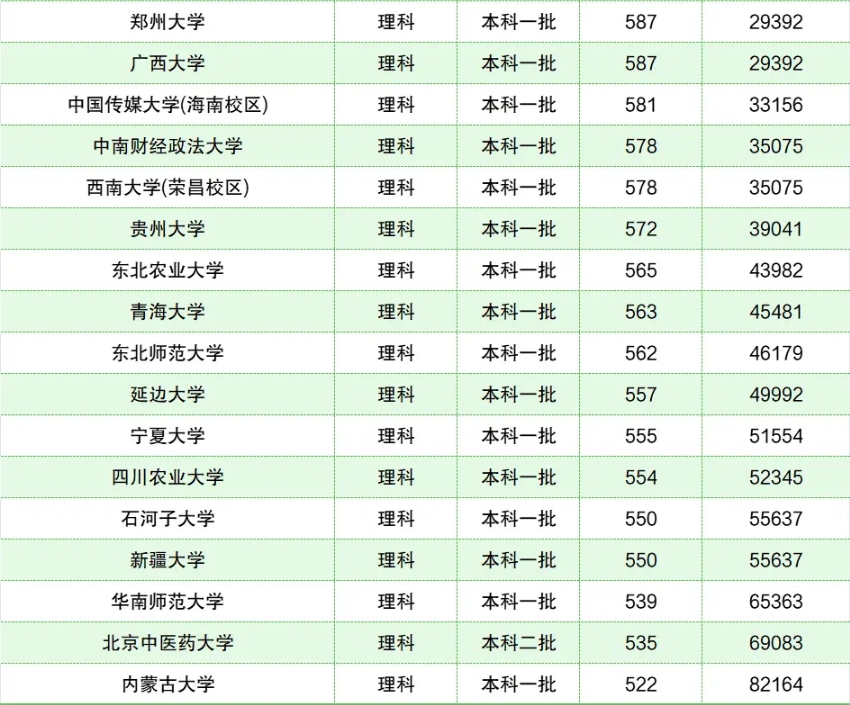 2024年全国211大学录取分数线参考