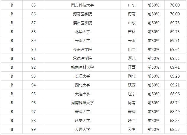 临床医学专业大学排名图片