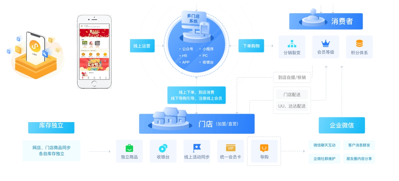 实体门店数字化：从收银台到数据中台，零售门店升级的完整路径