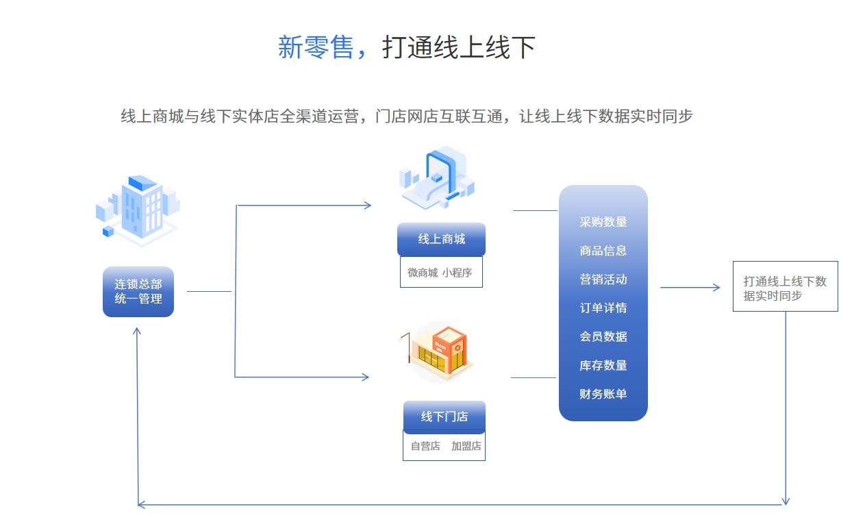 会员储值系统的最新发展与趋势