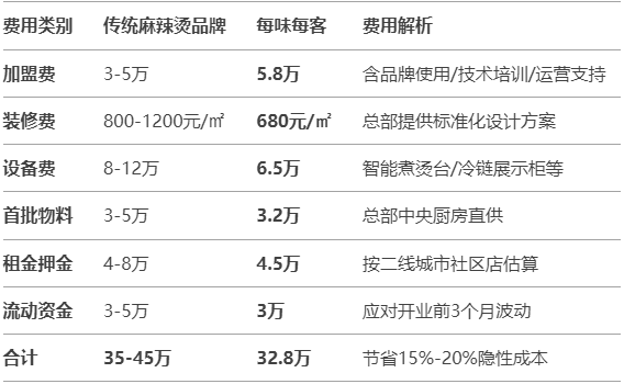 投资一家麻辣烫店要多少钱(想开一个麻辣烫得投资多少钱?)