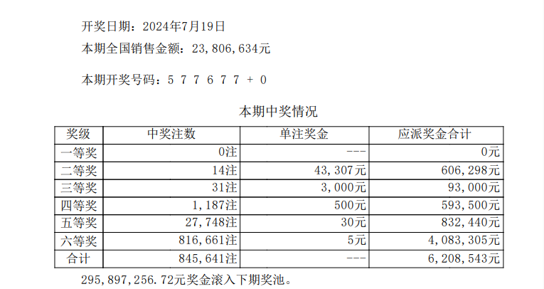 七星彩第24082期开奖情况:前区六个号码有四个一样的,一等奖0注