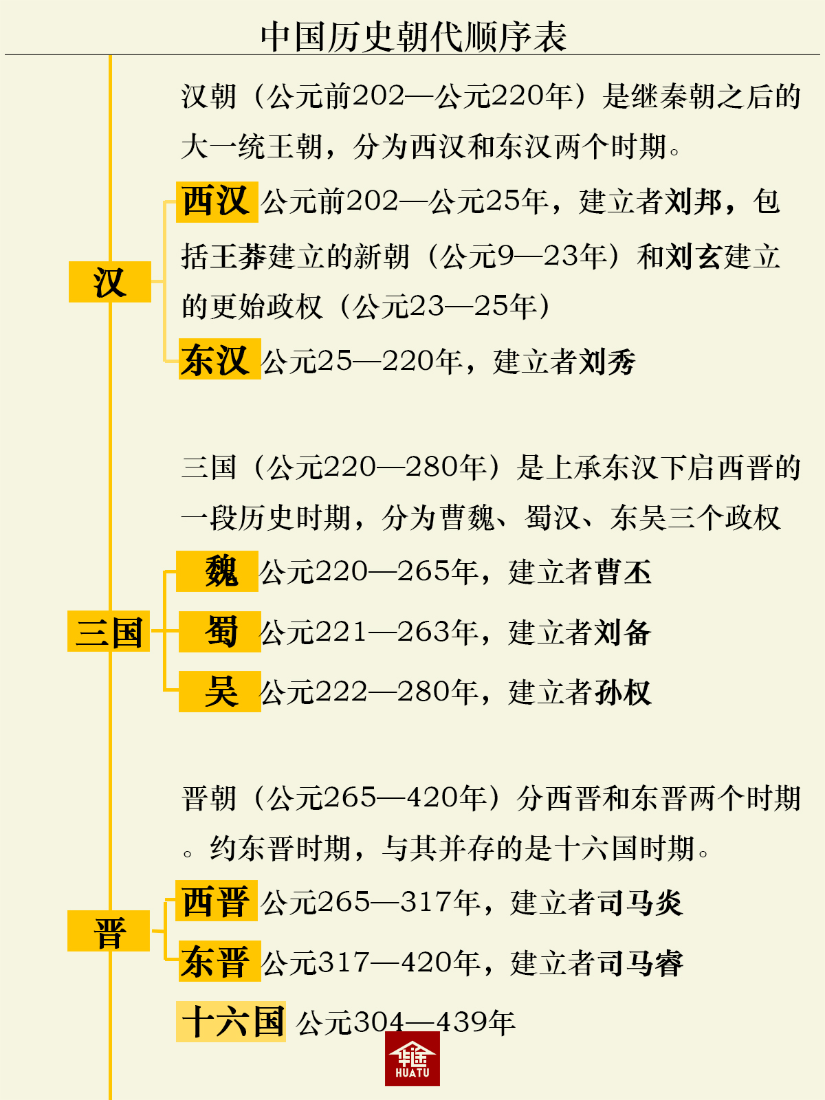 历史朝代顺序排名图片