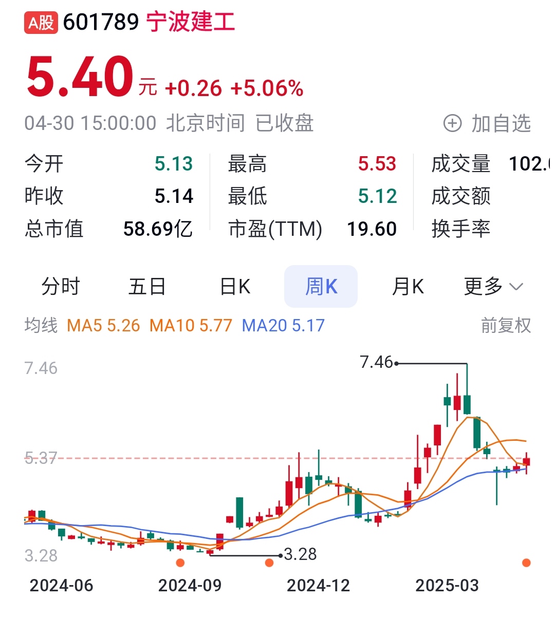 建工修复股票分析讨论