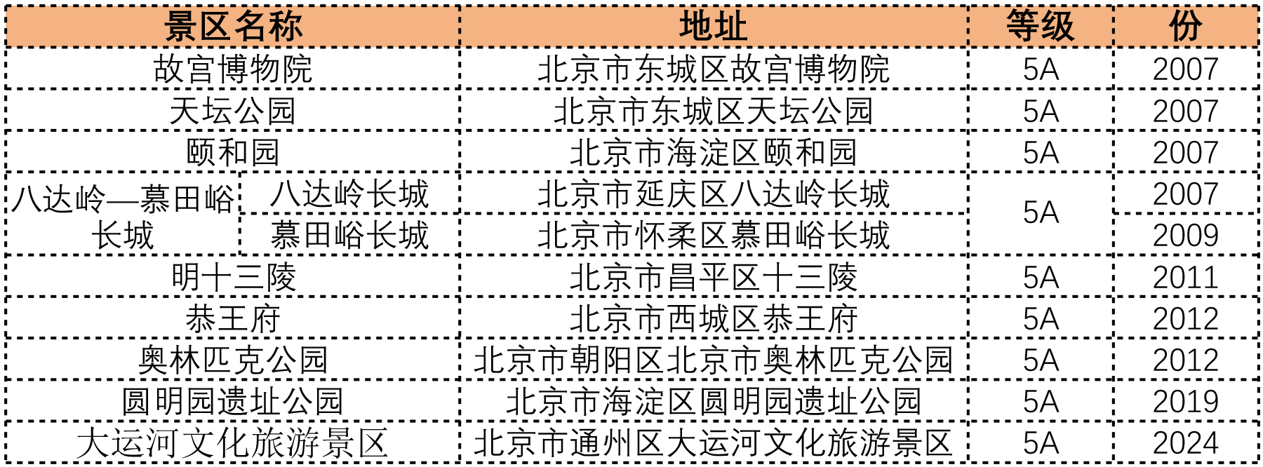 北京5a景区名单图片