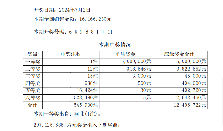 七星彩第24075期开奖情况:连续五期空出之后终于开出一注一等奖