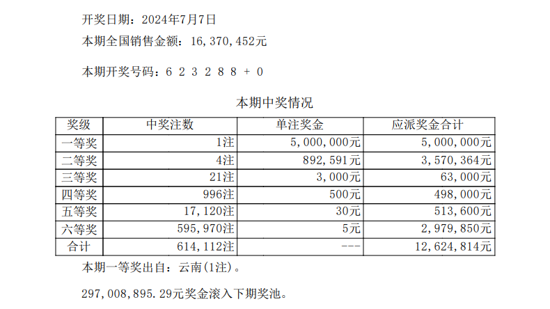 七星彩24077期开奖结果:头奖1注,二等奖8注,单注奖金80多万元