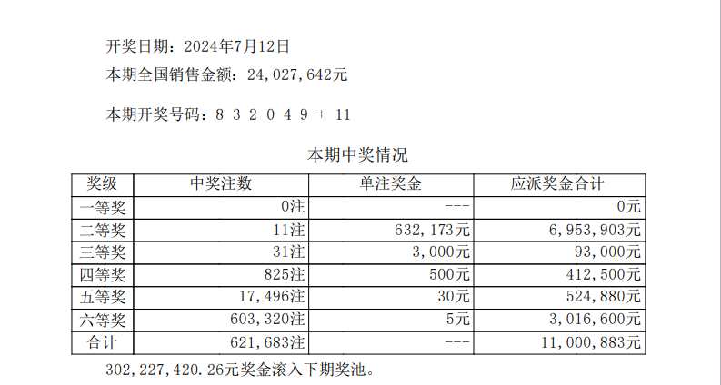 七星彩第24079期开奖结果:头奖0注,二等奖11注,单注奖金60多万