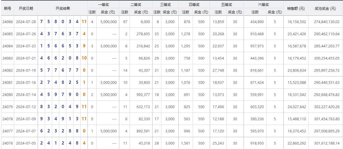 七星彩第24086期开奖结果:头奖4注,二等奖97注,单注奖金6千元