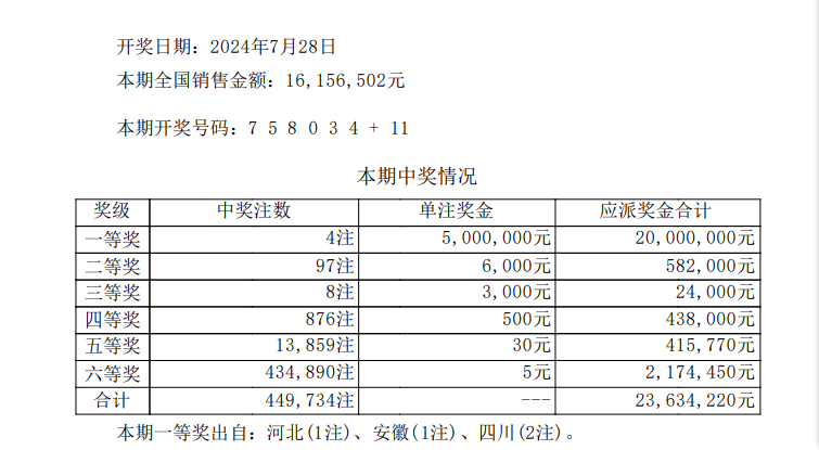 七星彩第24086期开奖结果:头奖4注,二等奖97注,单注奖金6千元