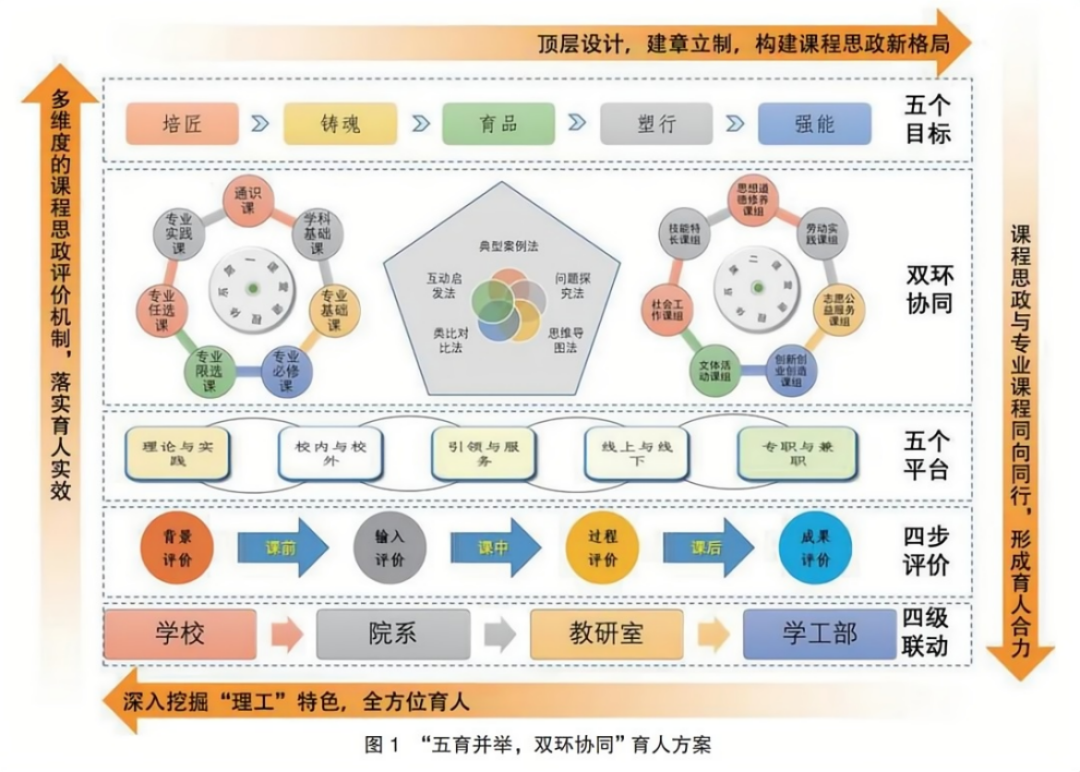 "五育并举,双环协同"的新工科课程思政育人探索与实践