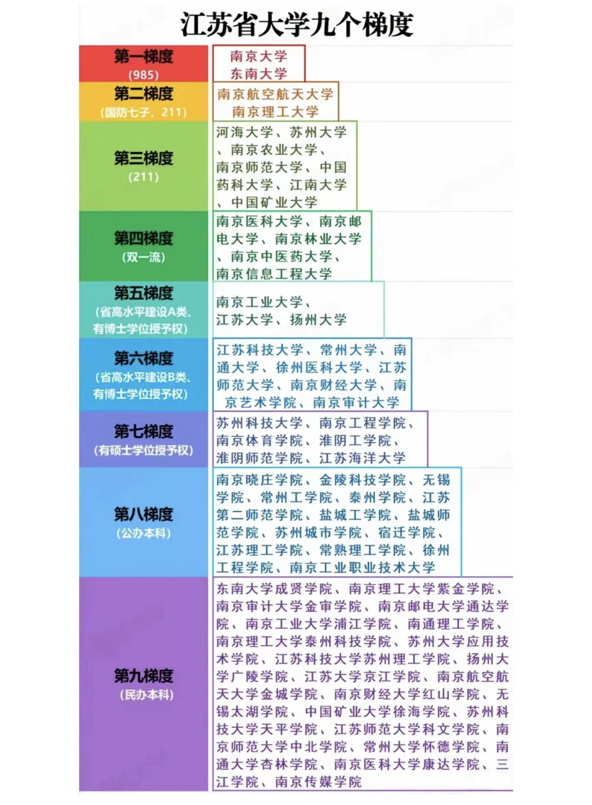 江苏省大学排名"更新,共分为9个梯队,前3梯队都是985211