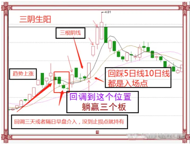 涨停梯量三阴洗盘,把握启动点,三阴生阳,一旦出手就见红!