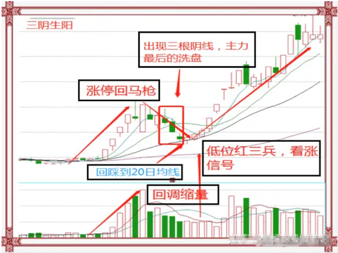 涨停梯量三阴洗盘,把握启动点,三阴生阳,一旦出手就见红!