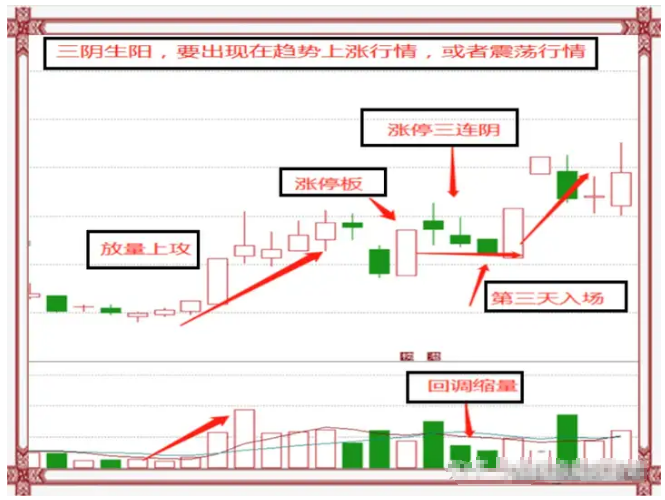涨停梯量三阴洗盘,把握启动点,三阴生阳,一旦出手就见红!
